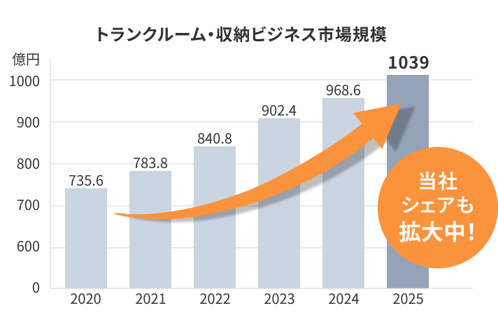 急成長中の市場の画像