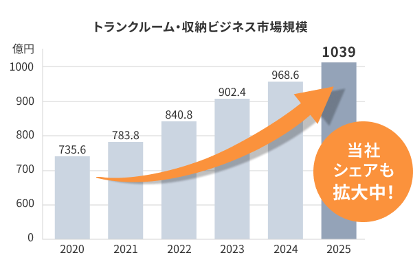 急成長中の市場