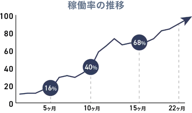 スペラボ 杉並荻窪店の稼働率推移の画像