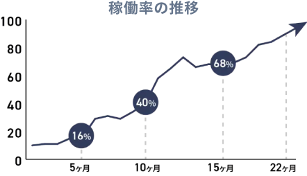 稼働率の推移グラフ