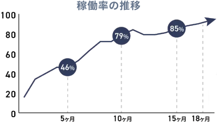 稼働率の推移グラフ