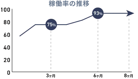 稼働率の推移グラフ